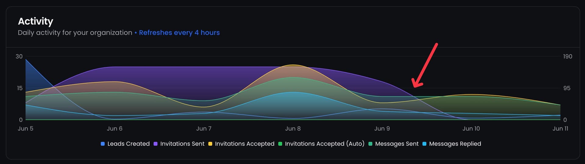 ReactIn dashboard showing campaign activity overview